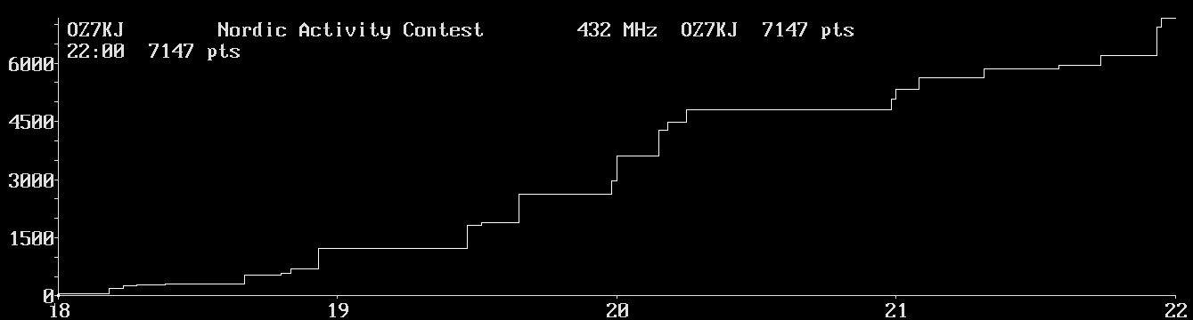 Chart for 432 MHz