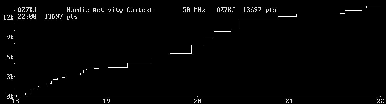 Chart for 50 MHz