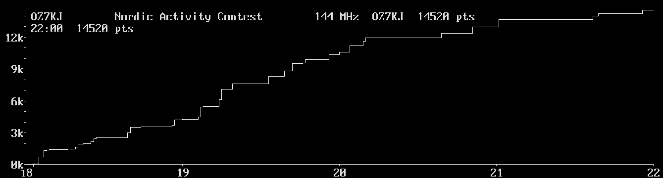 Chart for 144 MHz