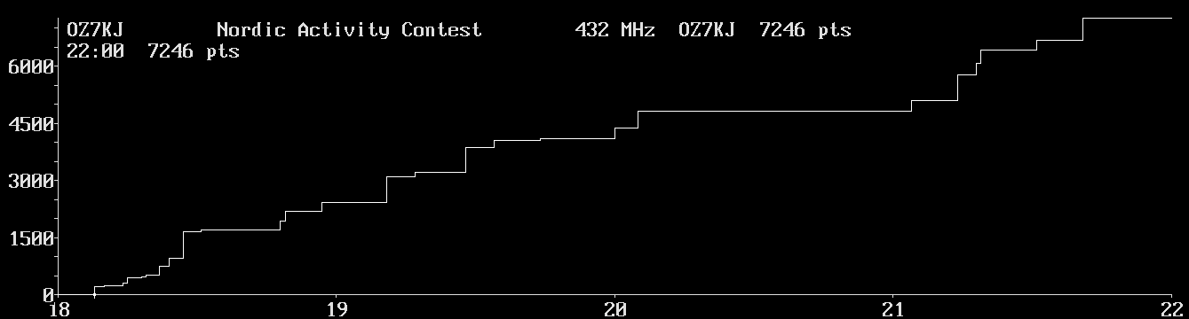 Chart for 432 MHz