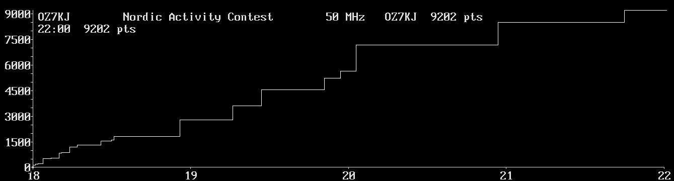 Chart for 50 MHz