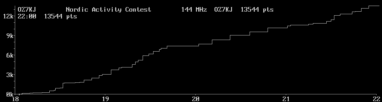 Chart for 144 MHz