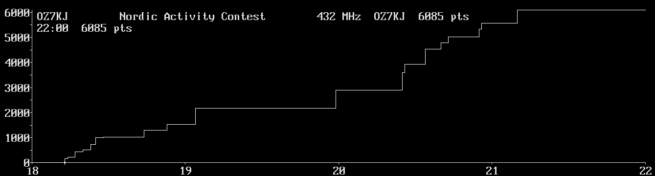 Chart for 432 MHz