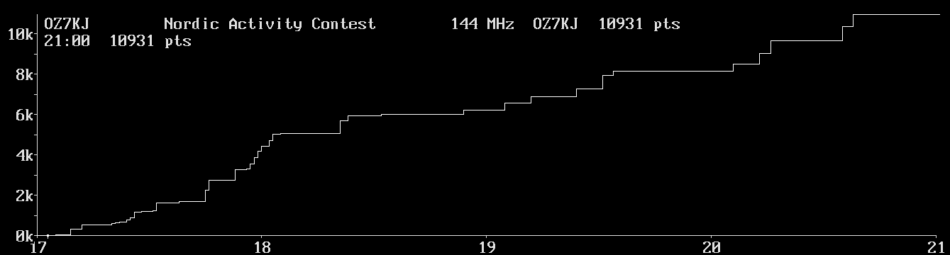 Chart for 144 MHz