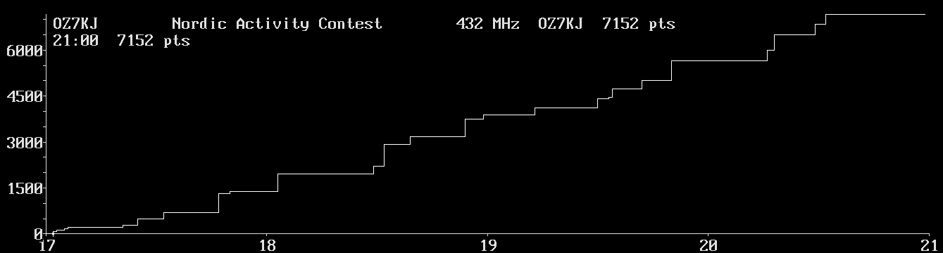 Chart for 432 MHz