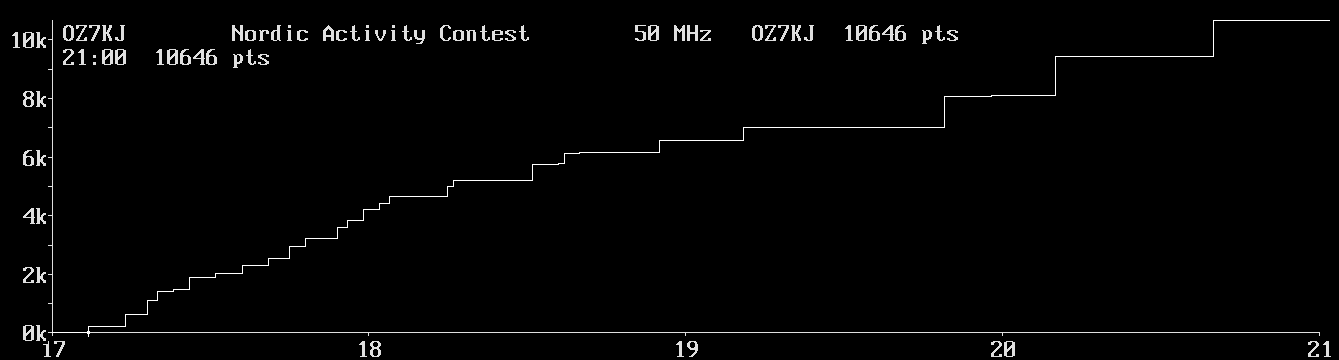 Chart for 50 MHz