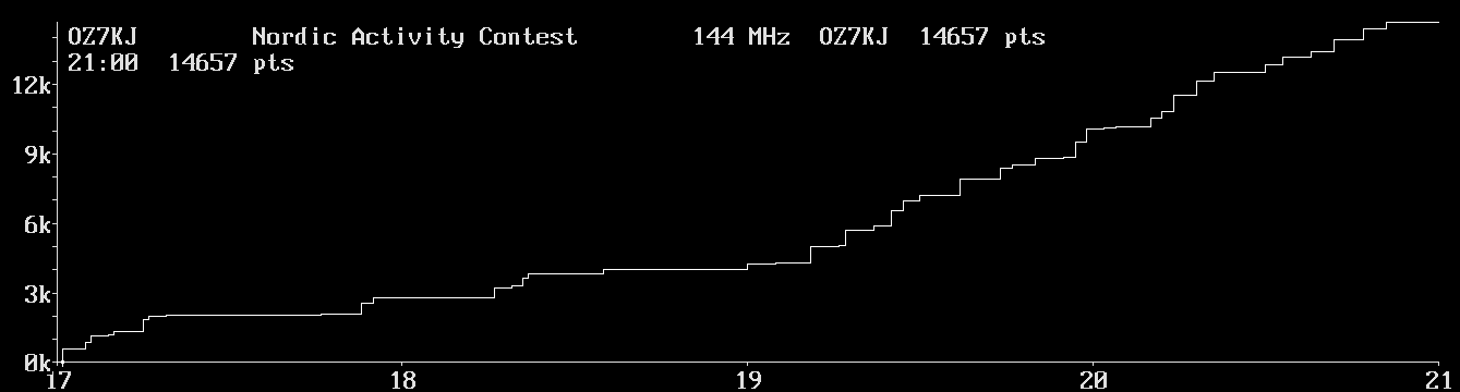 Chart for 144 MHz