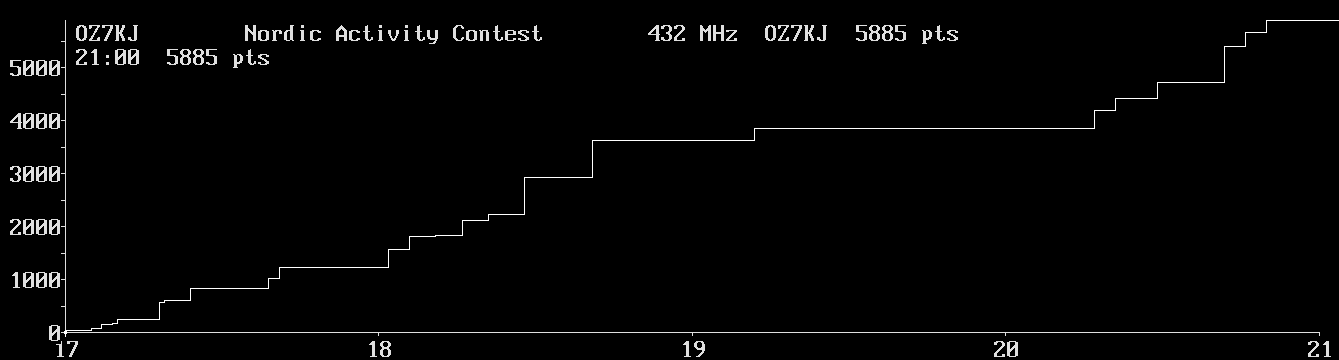 Chart for 432 MHz