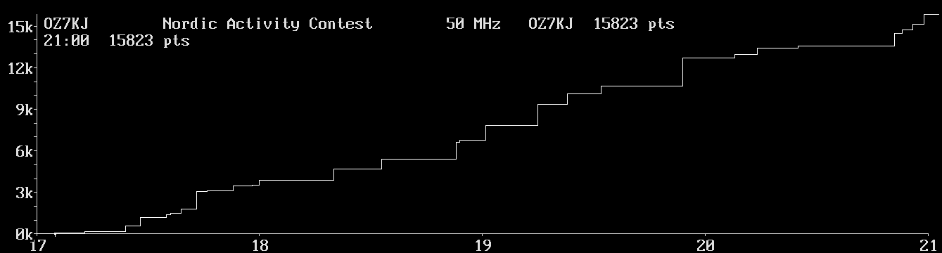 Chart for 50 MHz