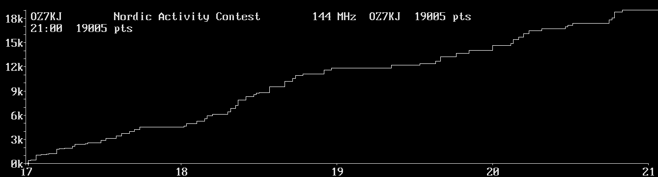 Chart for 144 MHz