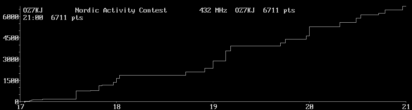 Chart for 432 MHz