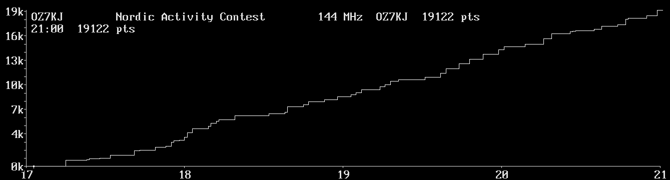 Chart for 144 MHz