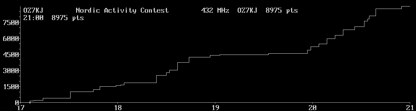 Chart for 432 MHz