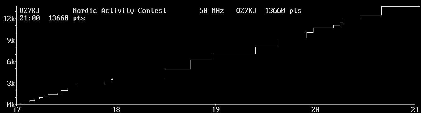 Chart for 50 MHz