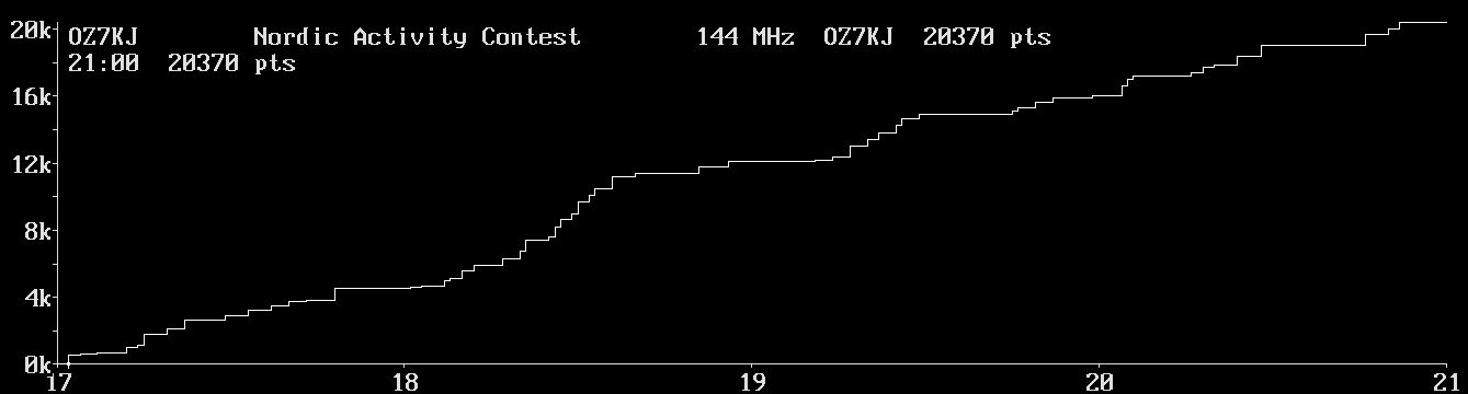 Chart for 144 MHz