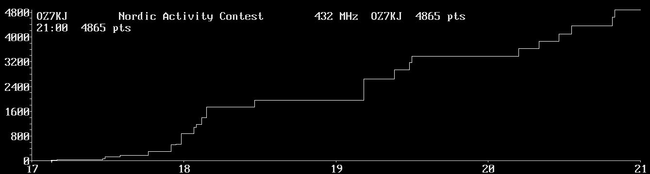 Chart for 432 MHz