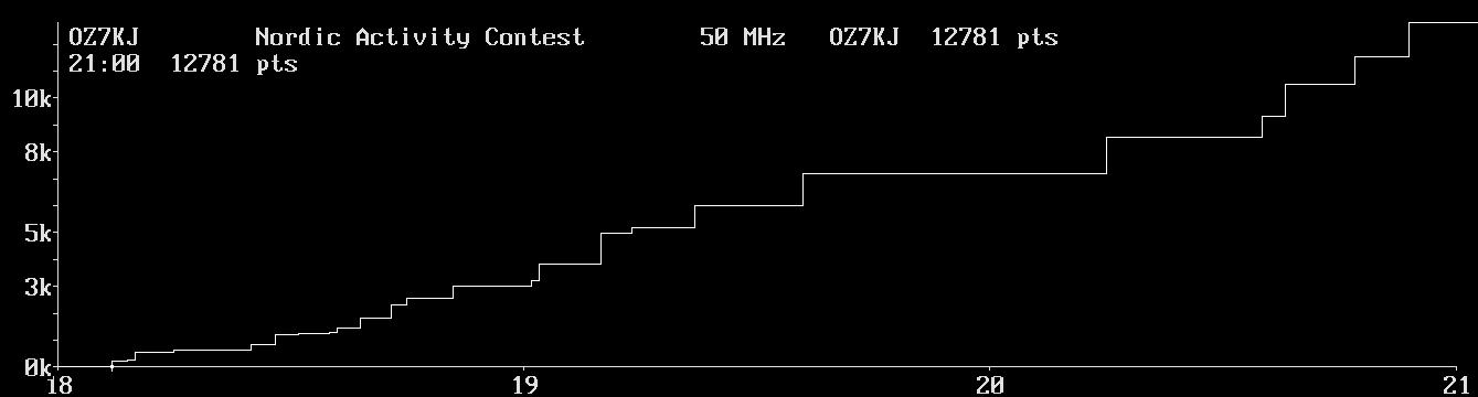 Chart for 50 MHz