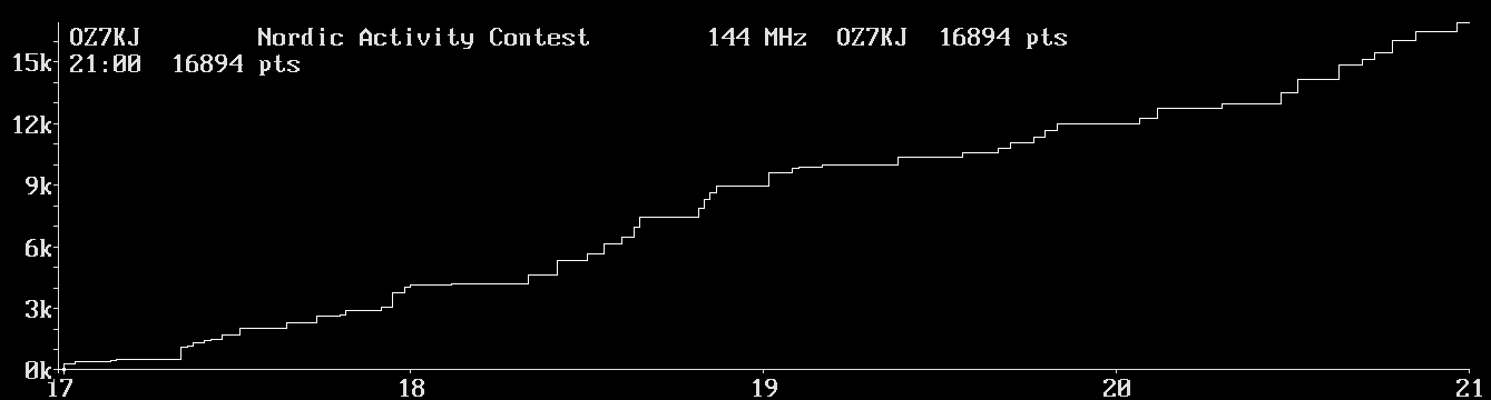 Chart for 144 MHz