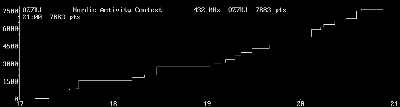 Chart for 432 MHz