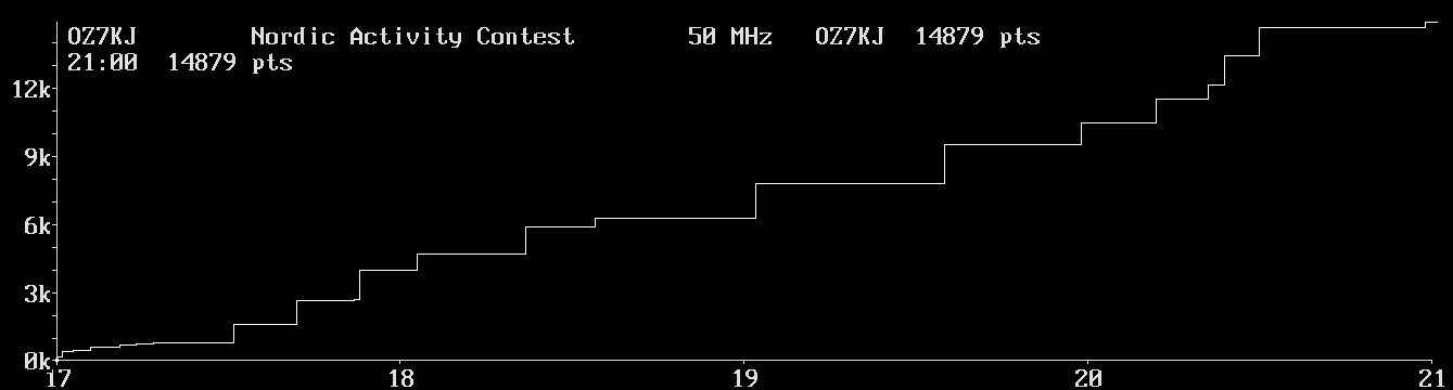 Chart for 50 MHz