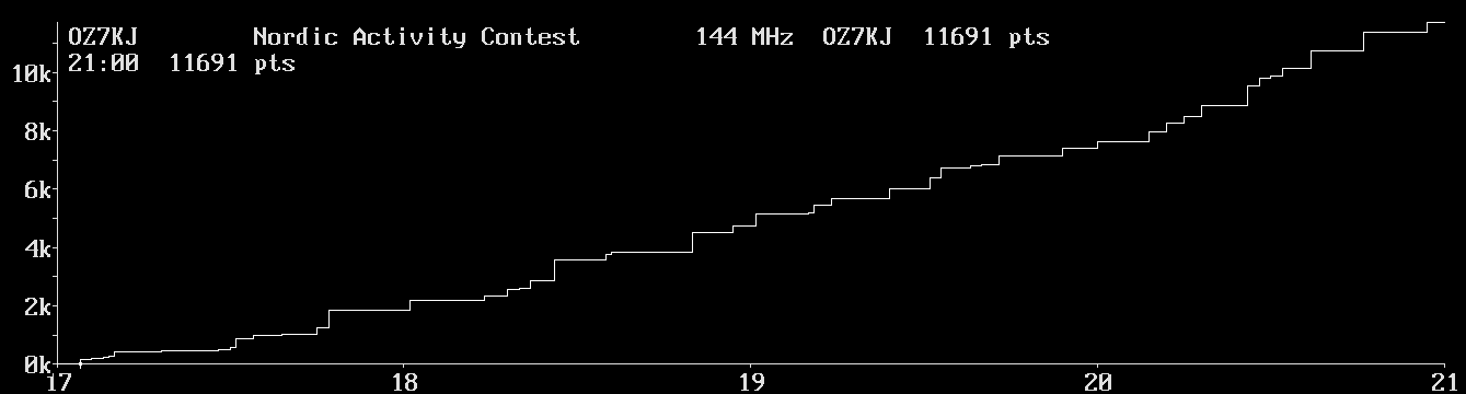 Chart for 144 MHz