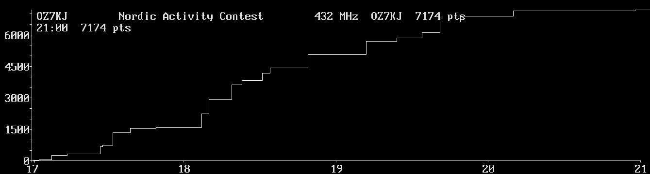 Chart for 432 MHz