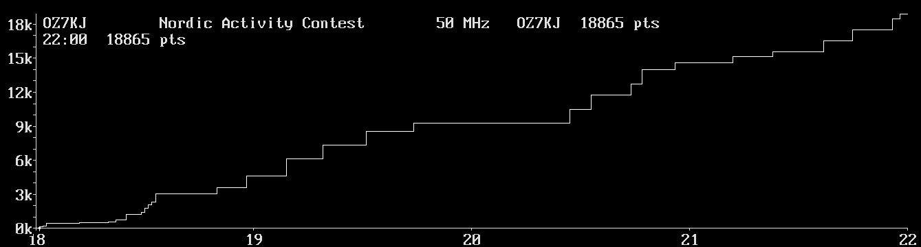 Chart for 50 MHz