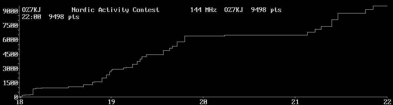 Chart for 144 MHz