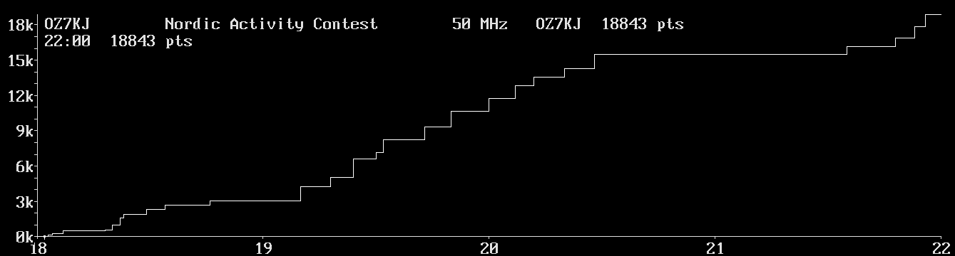 Chart for 50 MHz