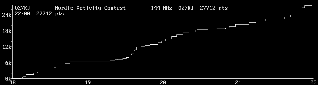 Chart for 144 MHz