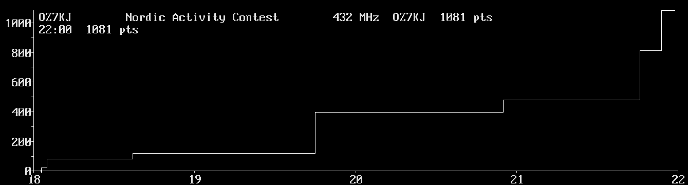 Chart for 432 MHz