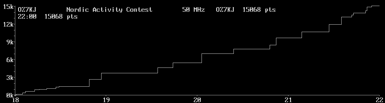 Chart for 50 MHz