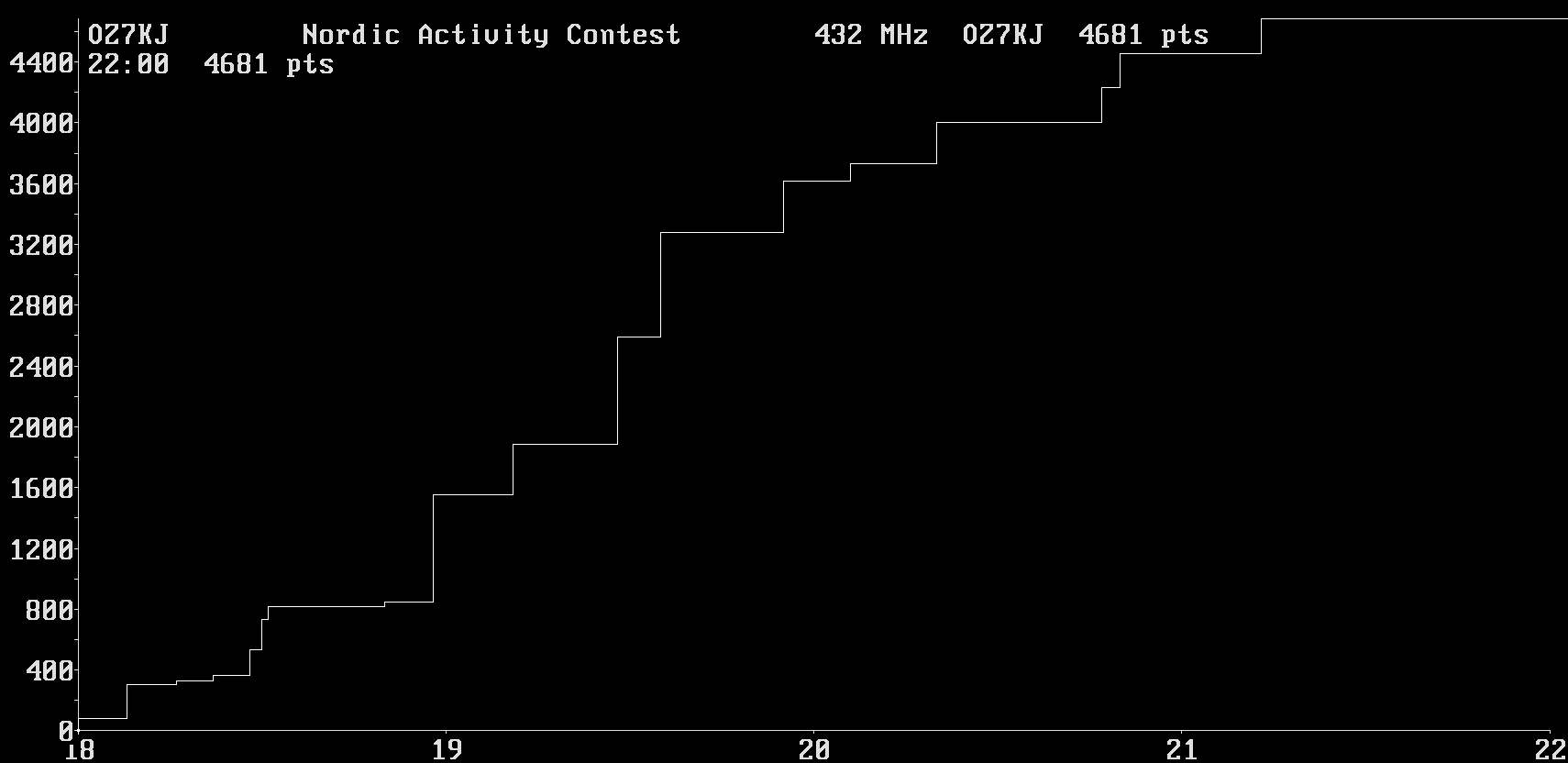 Chart for 432 MHz