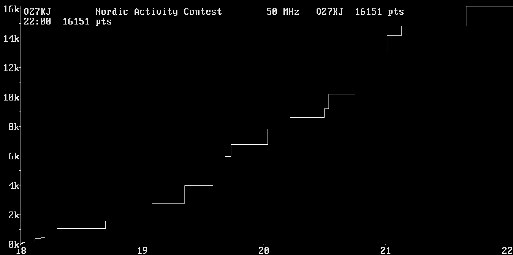 Chart for 50 MHz