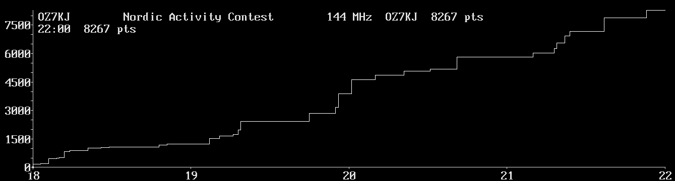 Chart for 144 MHz