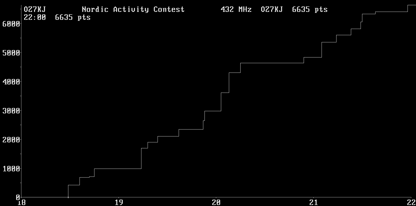 Chart for 432 MHz