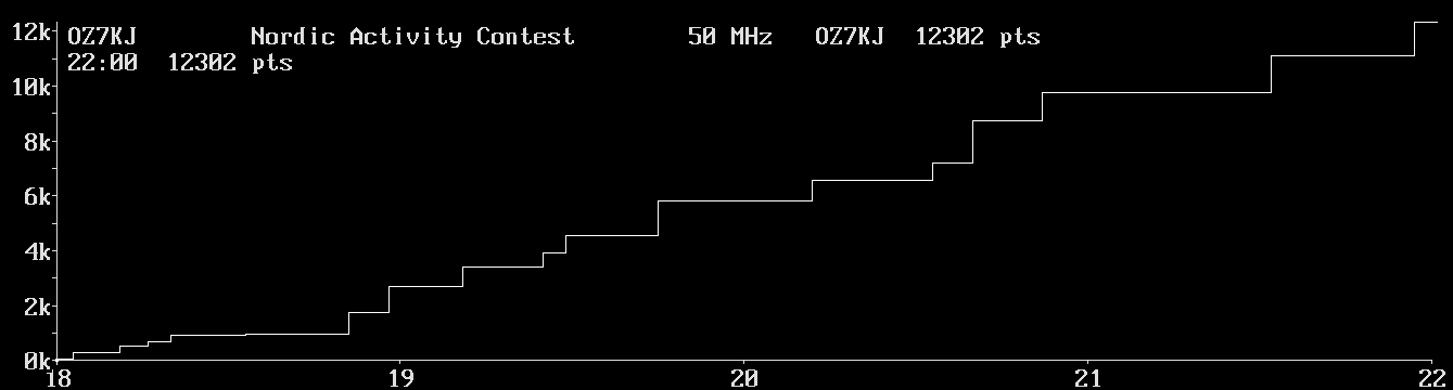 Chart for 50 MHz