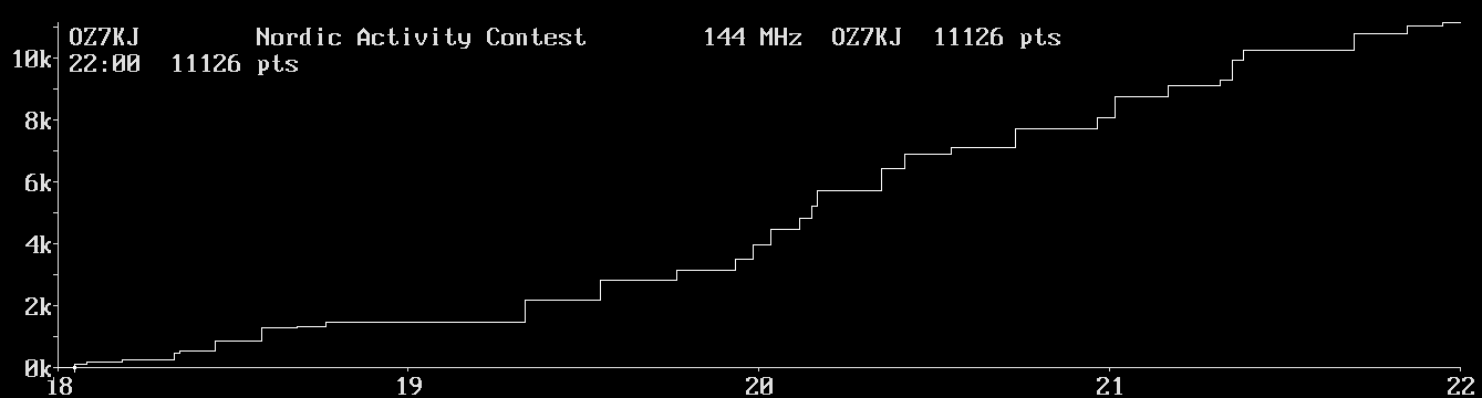 Chart for 144 MHz