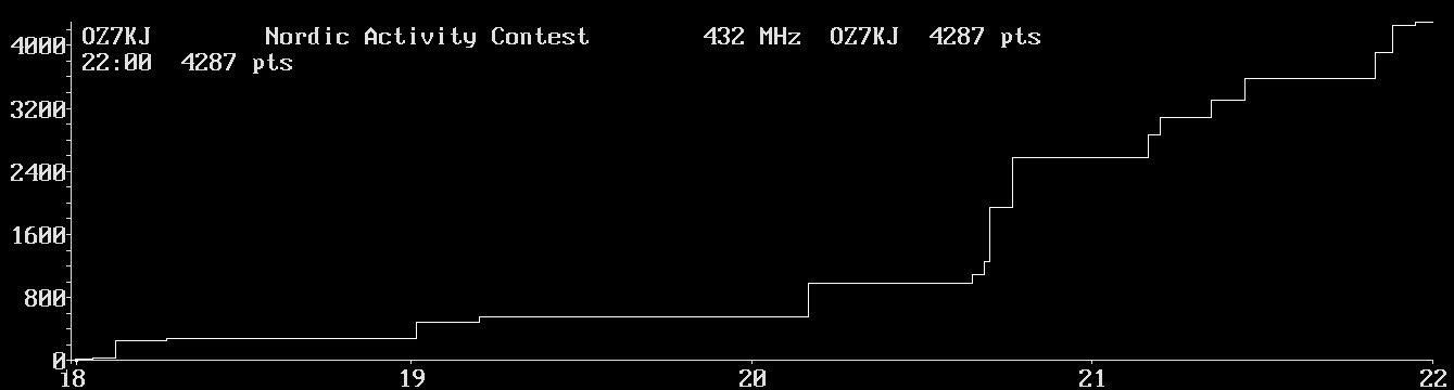 Chart for 432 MHz