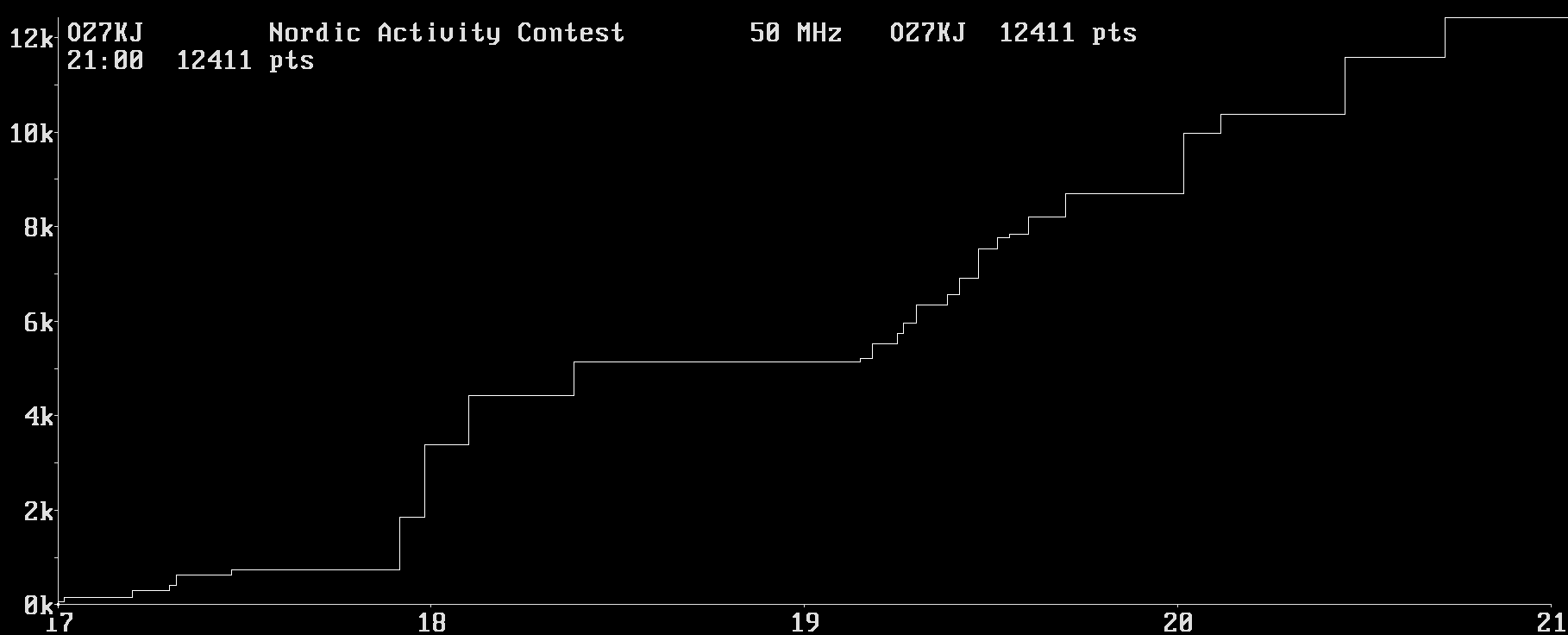 Chart for 50 MHz