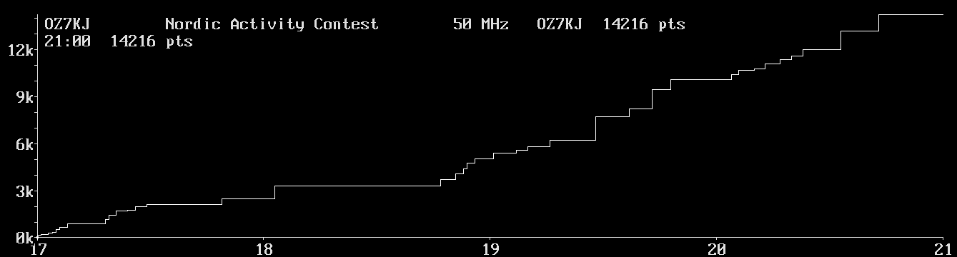 Chart for 50 MHz