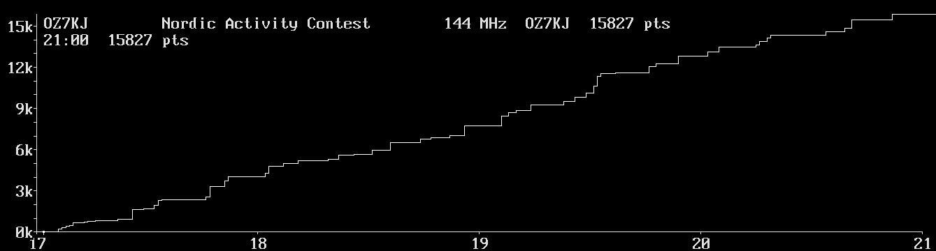 Chart for 144 MHz