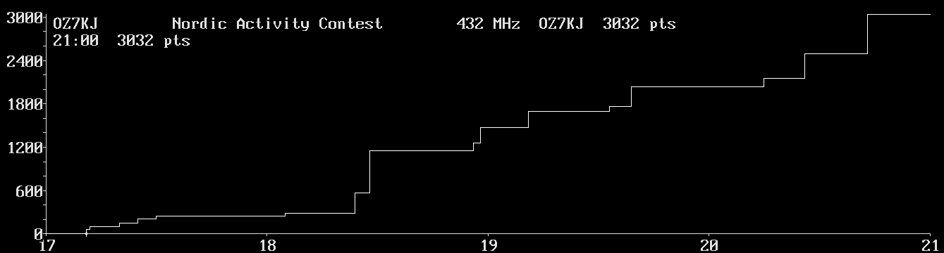 Chart for 432 MHz