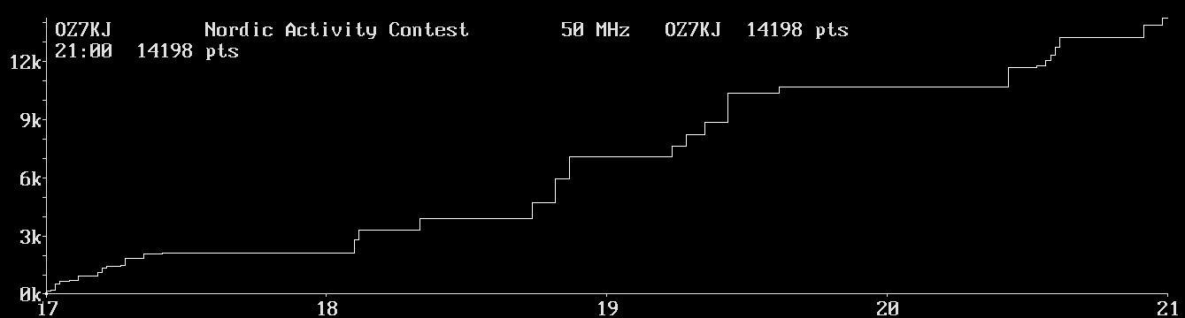 Chart for 50 MHz