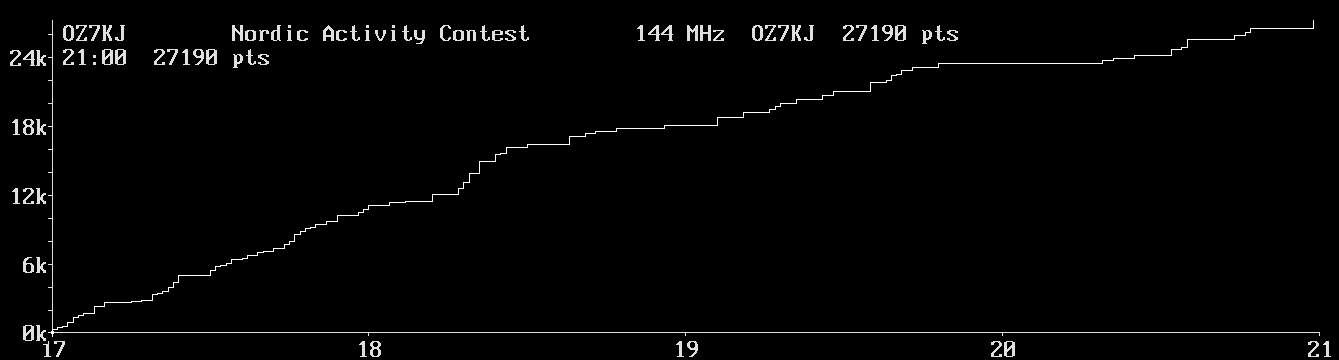 Chart for 144 MHz