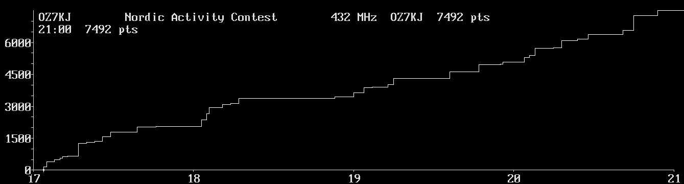 Chart for 432 MHz