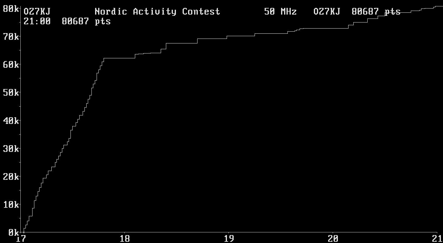 Chart for 50 MHz