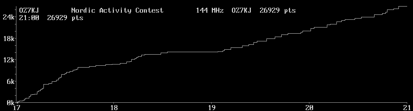 Chart for 144 MHz