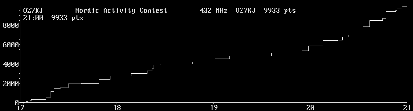 Chart for 432 MHz