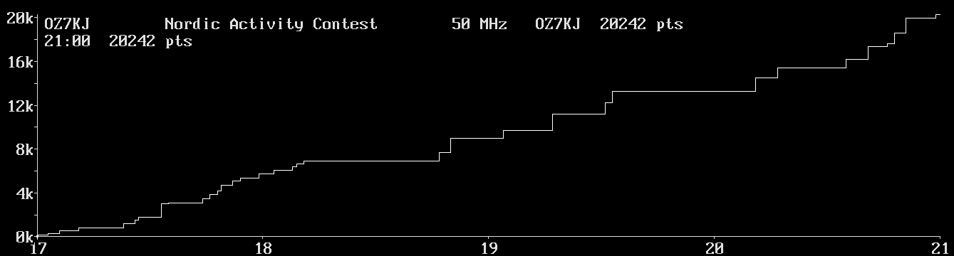 Chart for 50 MHz